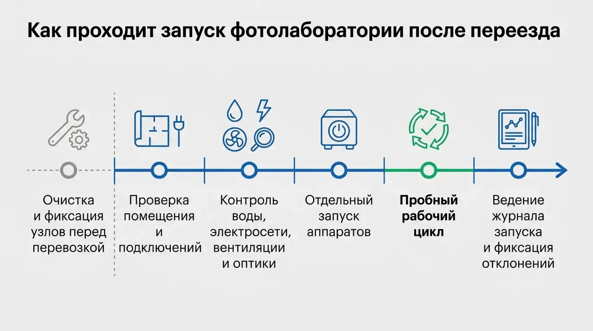 Как проходит запуск фотолаборатории после переезда